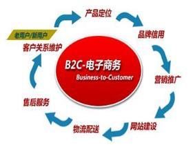B2C跨境电商入门指南